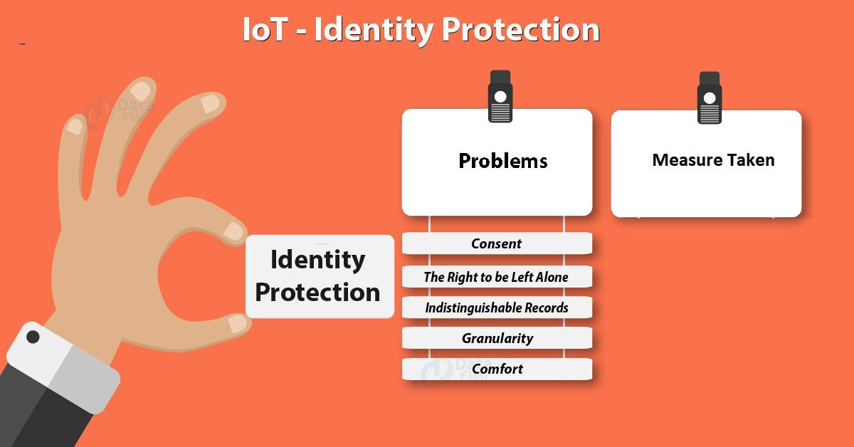 IOT Identity Protection – Major Problems & Solutions IOT Identity Protection – Major Problems & Solutions